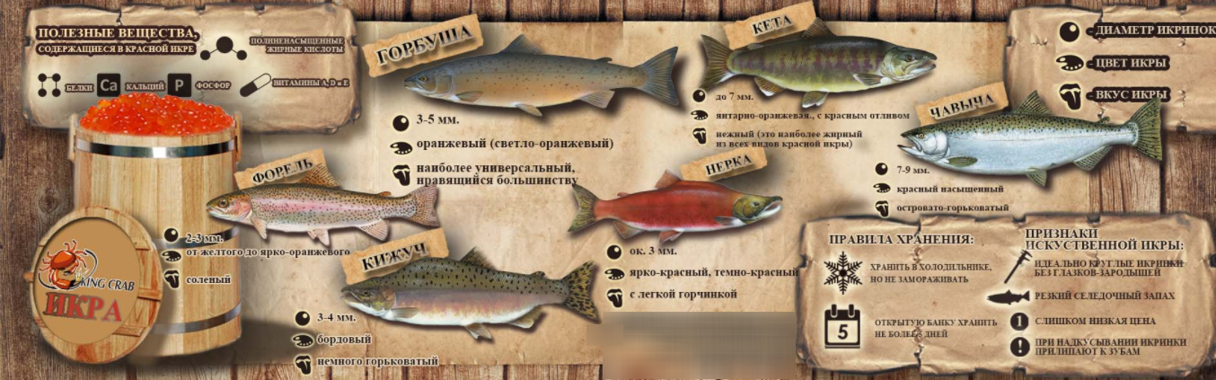 Весь червоний делікатес, наявний на ринку, «видобувається» з сімейства лососевих, тому вітамінний склад у нього ідентичний, і кожен з видів має широкий спектр корисних мікроелементів